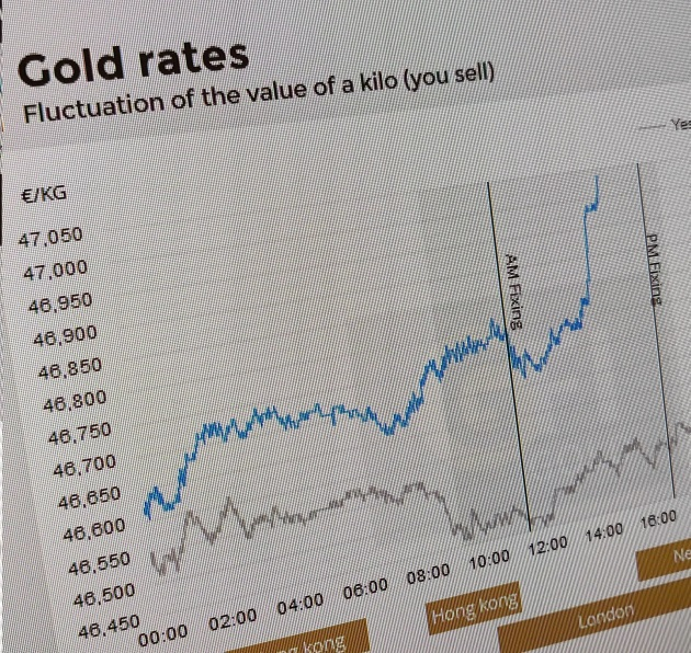 Goud bereikt nieuwe hoogten