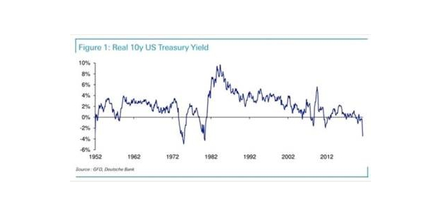 Historically low real interest rates