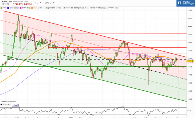 Analyse technique de l'or sur les 16 derniers mois