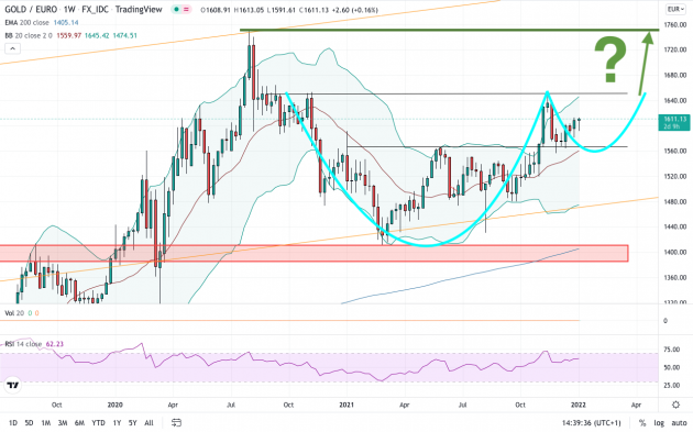 Goud en zilver: 2021 overzicht