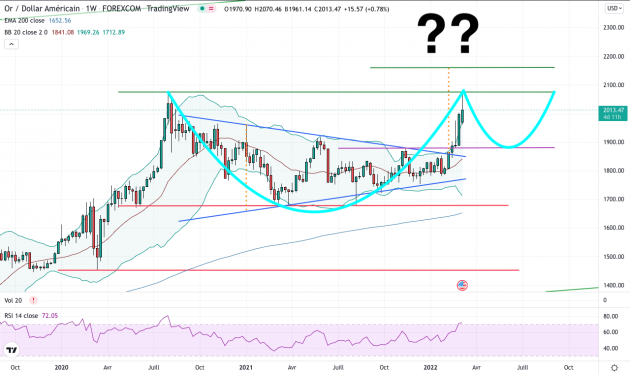 Technische analyse Goud & Zilver