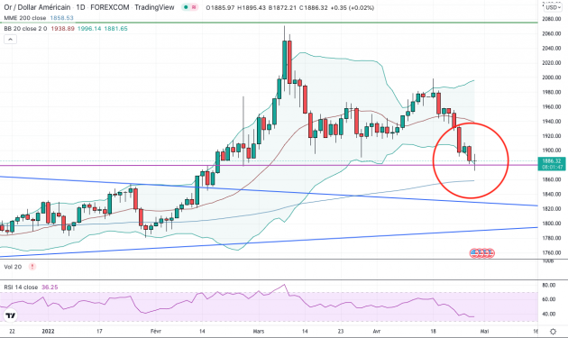 Dollar zet goud onder druk