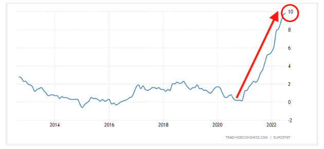 Inflatie van 10% in België?!