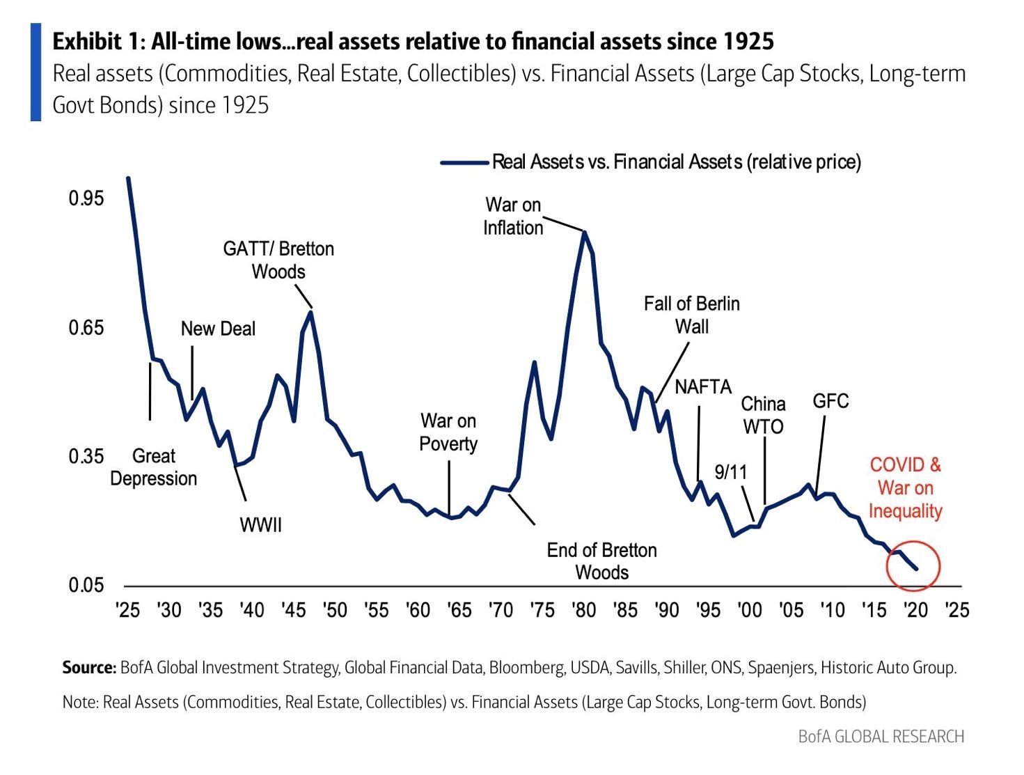 All-time lows real assets