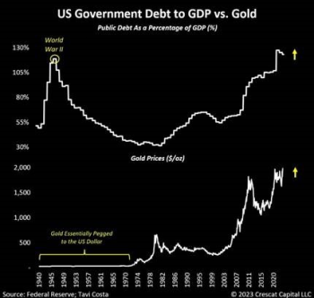 Amerikaanse schuld als percentage van het BBP vergeleken met goud