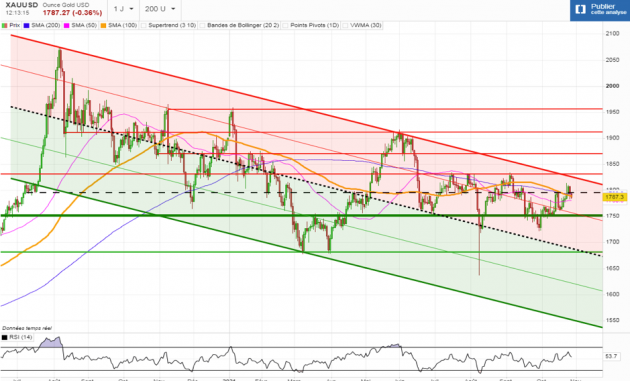 goud technische analyse nederlandse bank goud