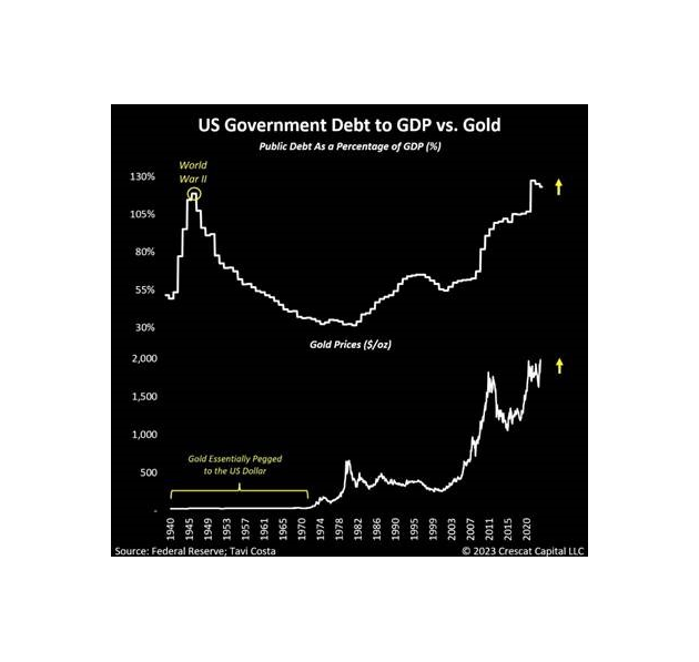 Amerikaanse schuld als percentage van het BBP vergeleken met goud